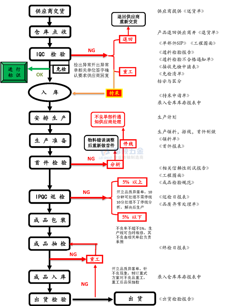 品保作業(yè)流程圖.png